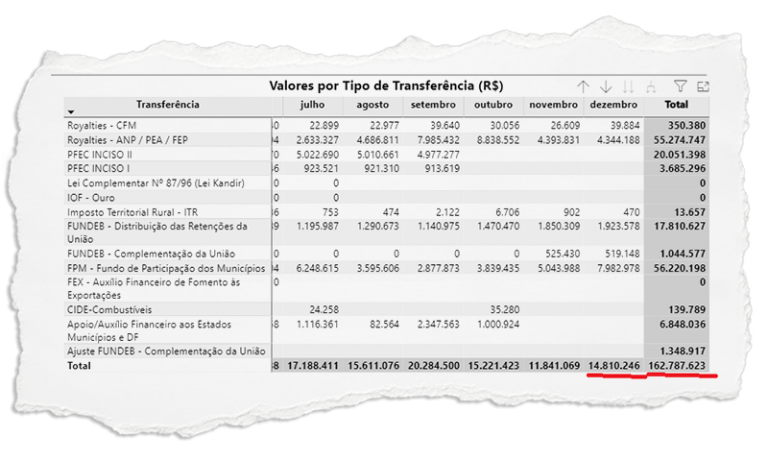 As transferências constitucionais registradas em 2020 pelo Tesouro da União para Magé somaram R$ 162,7 milhões, fora os recursos da Saúde e valores de emendas