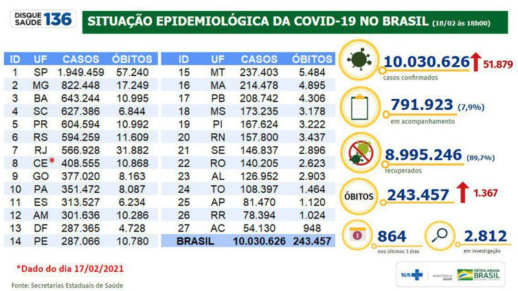 Situação epidemiológica da covid-19 no Brasil. - Divulgação/Ministério da Saúde