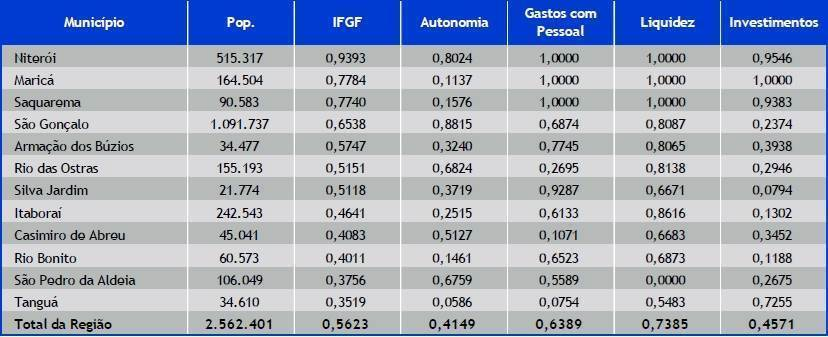 Ranking da gestão fiscal do Leste Fluminense 