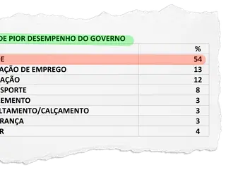 Casimiro de Abreu: Pesquisa aponta no setor de saúde o pior desempenho do governo municipal