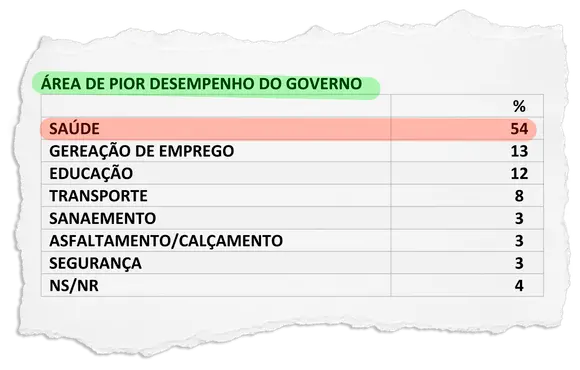 Casimiro de Abreu: Pesquisa aponta no setor de saúde o pior desempenho do governo municipal